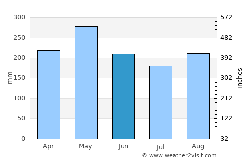 Liborina average rain in June