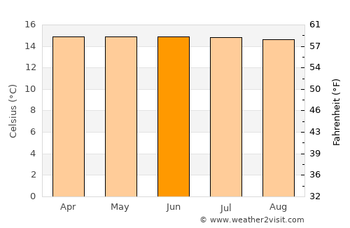 Liborina average temperature in June