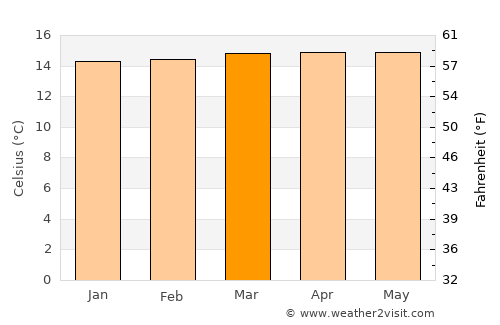 Liborina average temperature in March