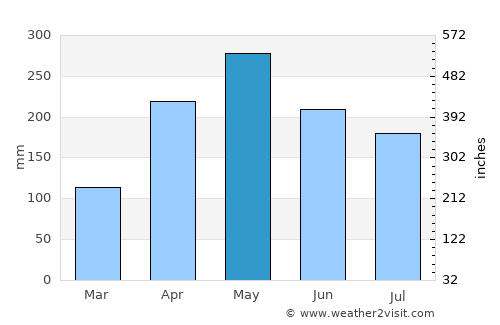 Liborina average rain in May