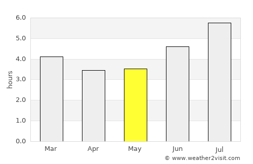 Liborina average rain in May