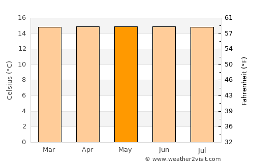 Liborina average temperature in May