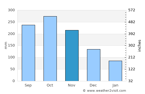 Liborina average rain in November