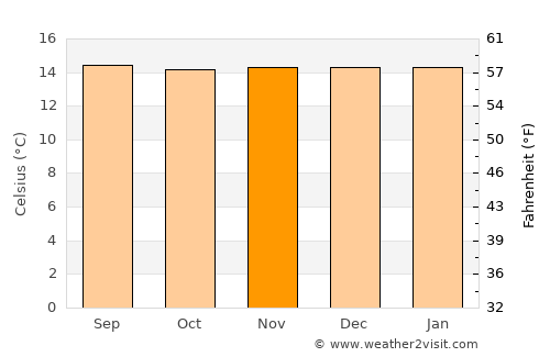 Liborina average temperature in November