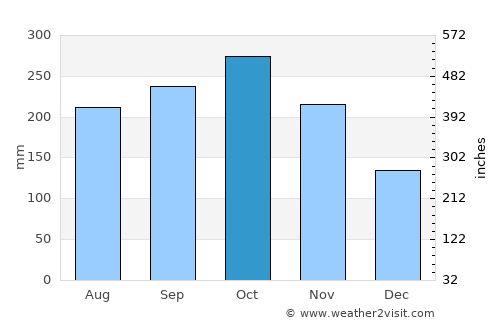 Liborina average rain in October