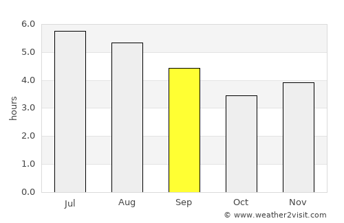 Liborina average rain in September
