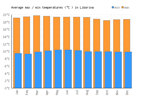 Liborina average minimum / maximum temperatures (Celsius)