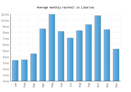 Liborina monthly rainfall chart (inches)