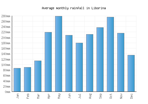 Liborina monthly rainfall chart (mm)