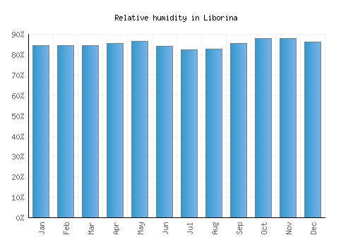 Liborina relative humidity averages