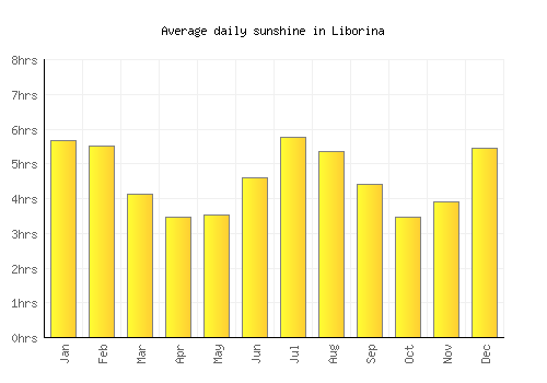 Liborina average daily sunshine chart