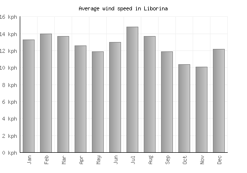 Liborina average winspeed by month (km/h)