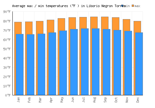 Liborio Negron Torres average minimum / maximum temperatures (Fahrenheit)