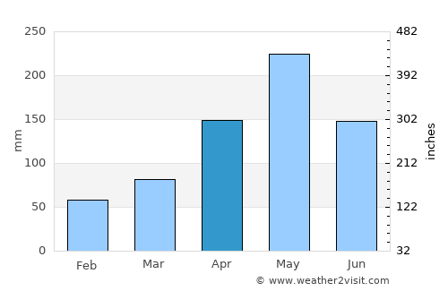 Liborio Negron Torres average rain in April