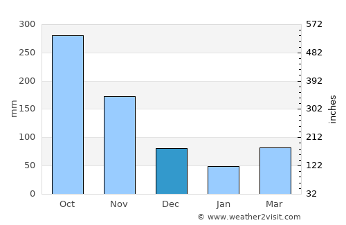 Liborio Negron Torres average rain in December