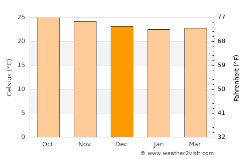 Liborio Negron Torres average temperature in December