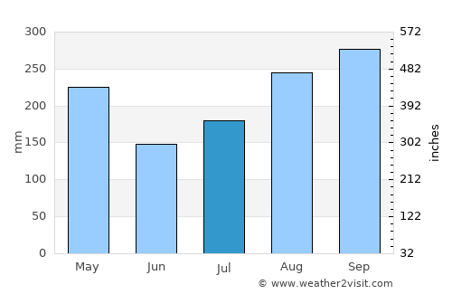 Liborio Negron Torres average rain in July
