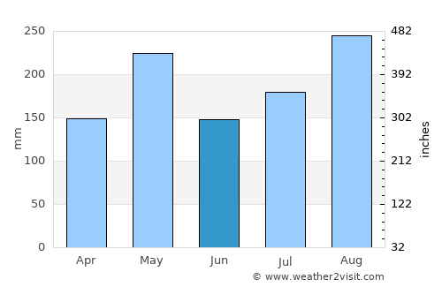 Liborio Negron Torres average rain in June