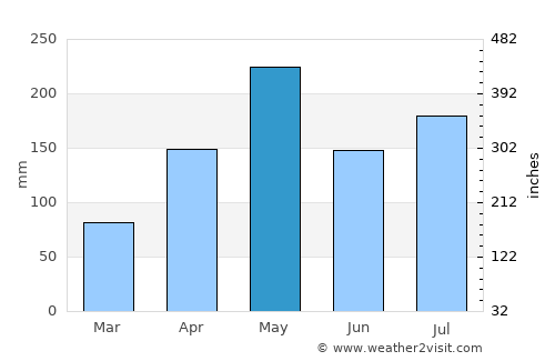 Liborio Negron Torres average rain in May