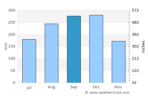 Liborio Negron Torres average rain in September