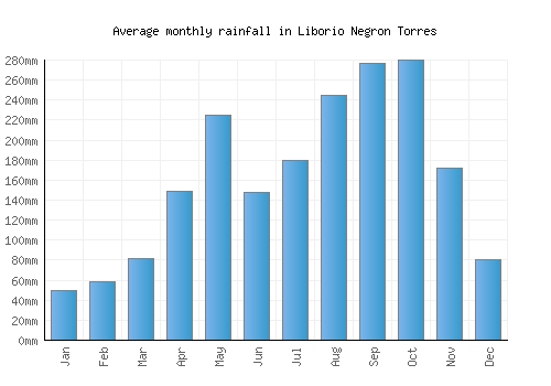 Liborio Negron Torres monthly rainfall chart (mm)