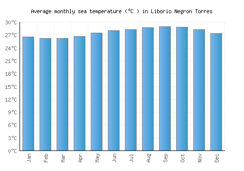 Liborio Negron Torres average sea temperature chart (Celsius)