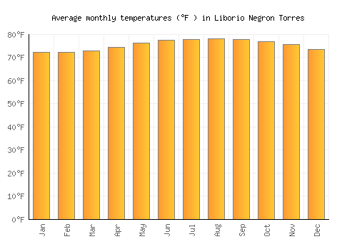 Liborio Negron Torres average temperature chart (Fahrenheit)
