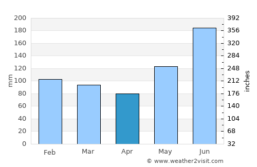 Liboro average rain in April