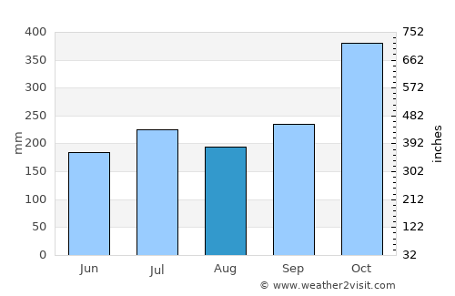 Liboro average rain in August
