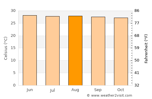 Liboro average temperature in August