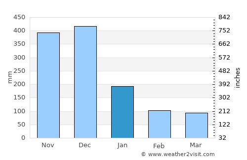Liboro average rain in January