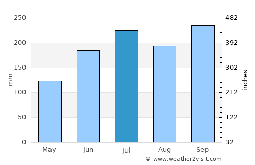 Liboro average rain in July