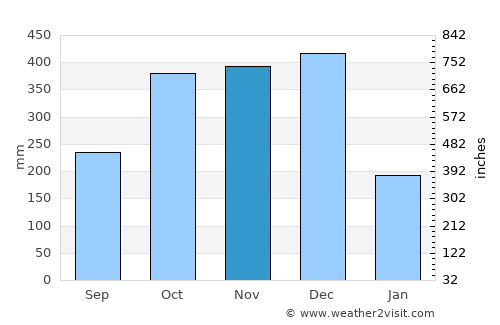 Liboro average rain in November