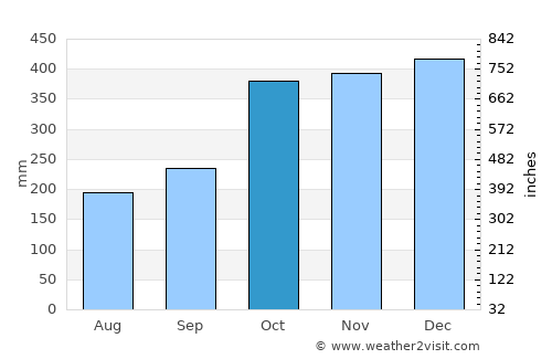 Liboro average rain in October