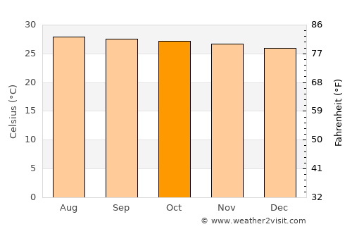Liboro average temperature in October