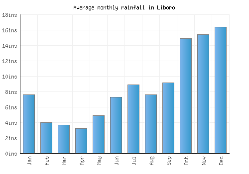 Liboro monthly rainfall chart (inches)