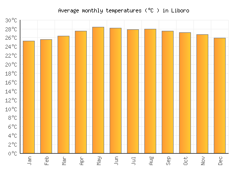 Liboro average temperature chart (Celsius)