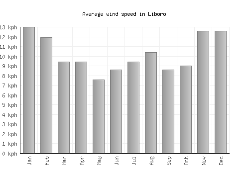 Liboro average winspeed by month (km/h)