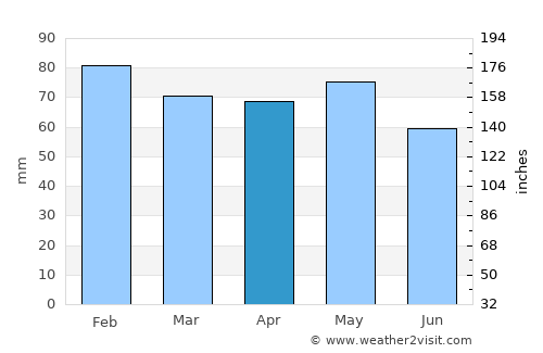Libourne average rain in April