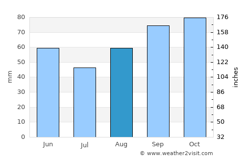 Libourne average rain in August