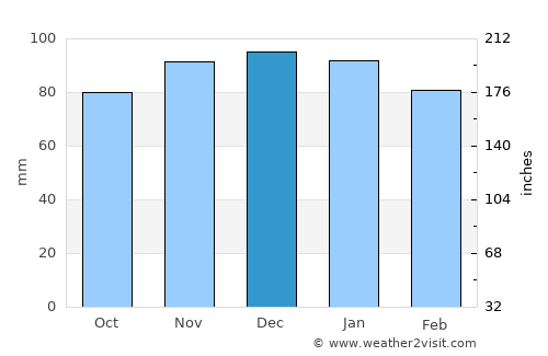 Libourne average rain in December