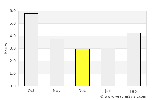 Libourne average rain in December