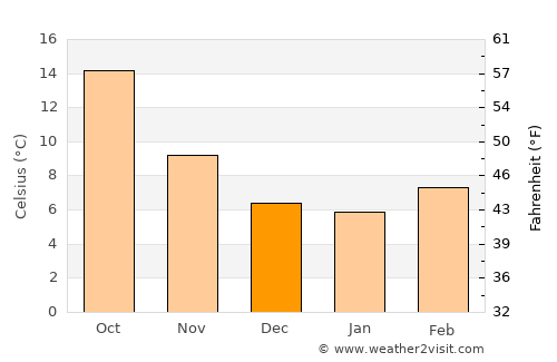 Libourne average temperature in December