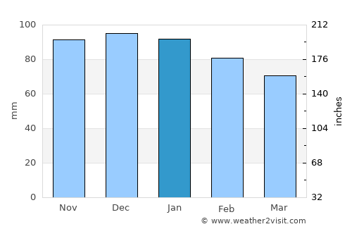 Libourne average rain in January