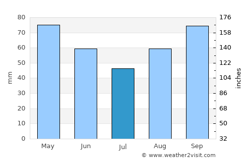 Libourne average rain in July