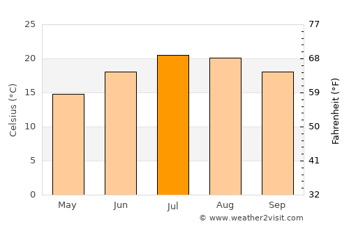 Libourne average temperature in July