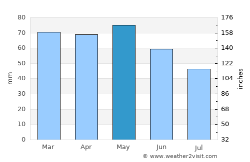 Libourne average rain in May