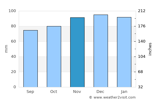 Libourne average rain in November