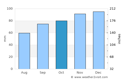 Libourne average rain in October