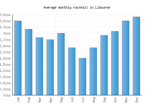 Libourne monthly rainfall chart (inches)